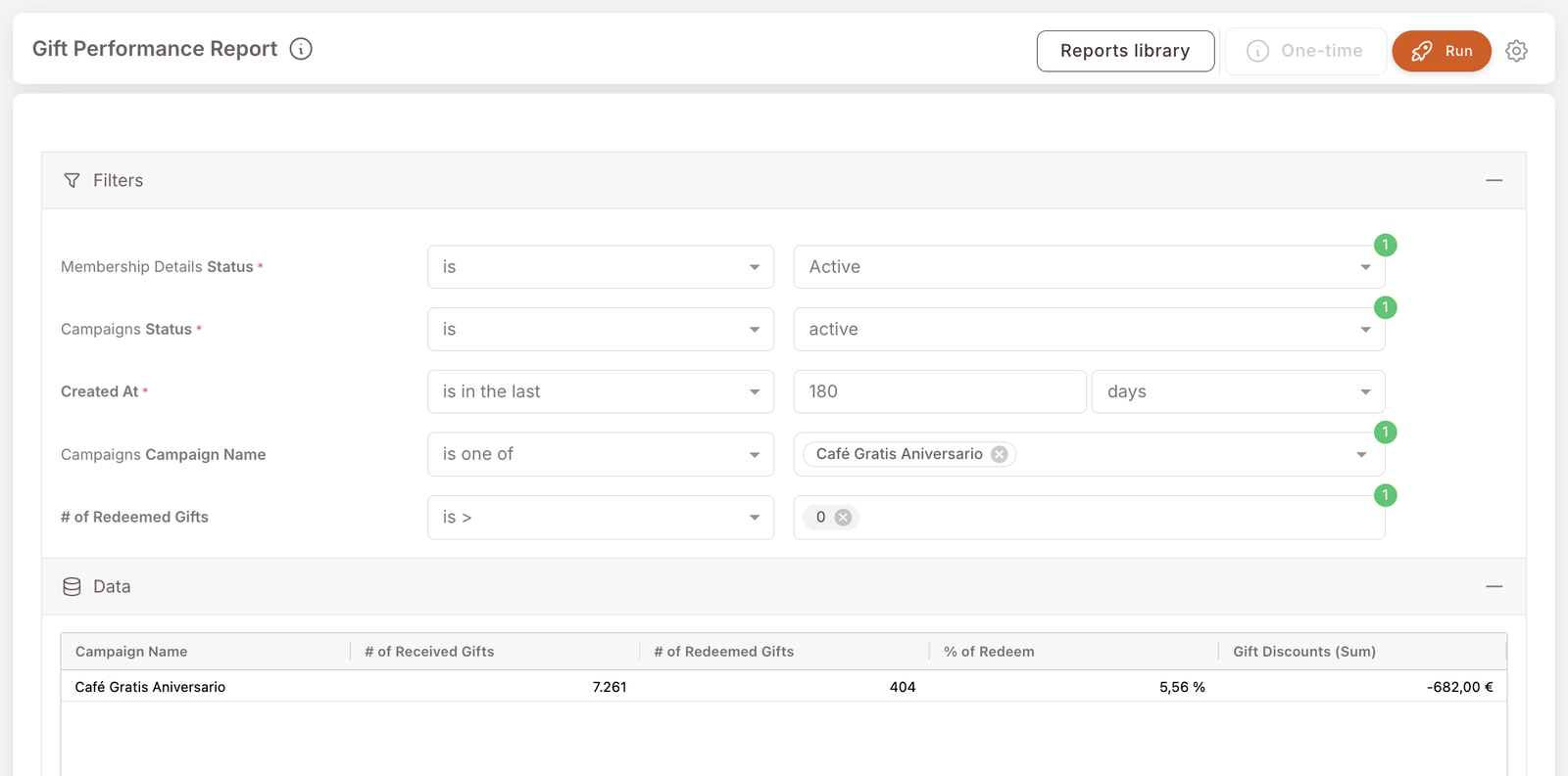 Gift Performance Report. Filters: Membership Status is Active, Campaigns Status is active, Created At is in the last 180 days, Campaign Name is one of "Café Gratis Aniversario", # of Redeemed Gifts is > 0. Data row: campaign "Café Gratis Aniversario" with 7,261 received, 404 redeemed, 5.56% redeem rate, -682.00 € in gift discounts.