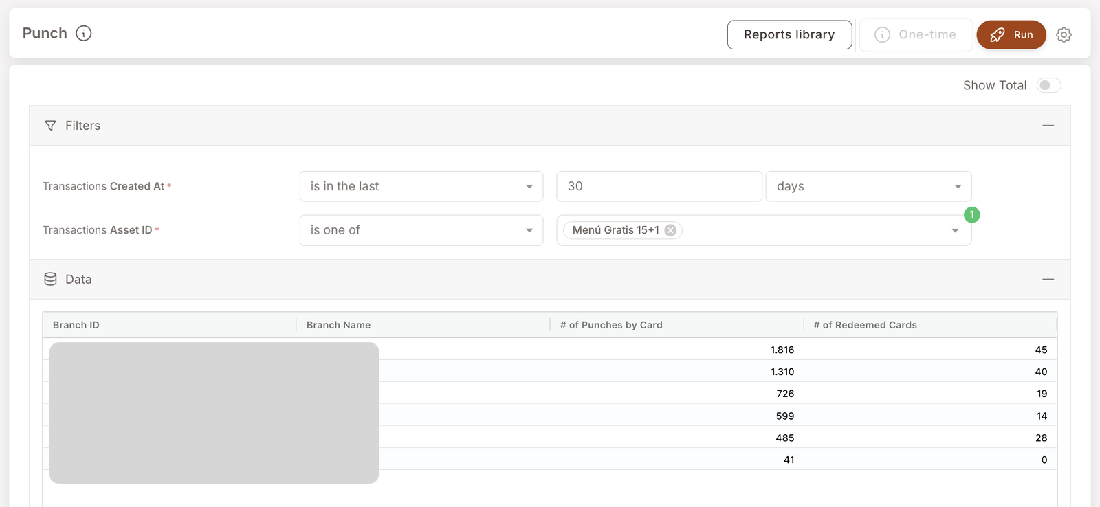 Punch report. Filters: Transactions Created At is in the last 30 days, Transactions Asset ID is one of "Menú Gratis 15+1". Data table by branch with columns Branch ID, Branch Name, # of Punches by Card (1816, 1310, 726, etc.), # of Redeemed Cards (45, 40, 19, etc.). Branch identification is masked.