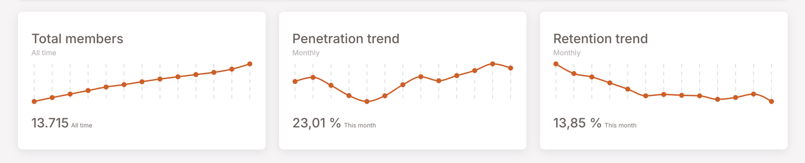 Top-KPI-Leiste — Gesamtmitglieder (13.715, All time), Penetrationstrend (23,01%, This month), Retentionstrend (13,85%, This month). Jede Karte hat eine kurze Trendlinie, die die Kennzahl über die letzten Perioden zeigt.