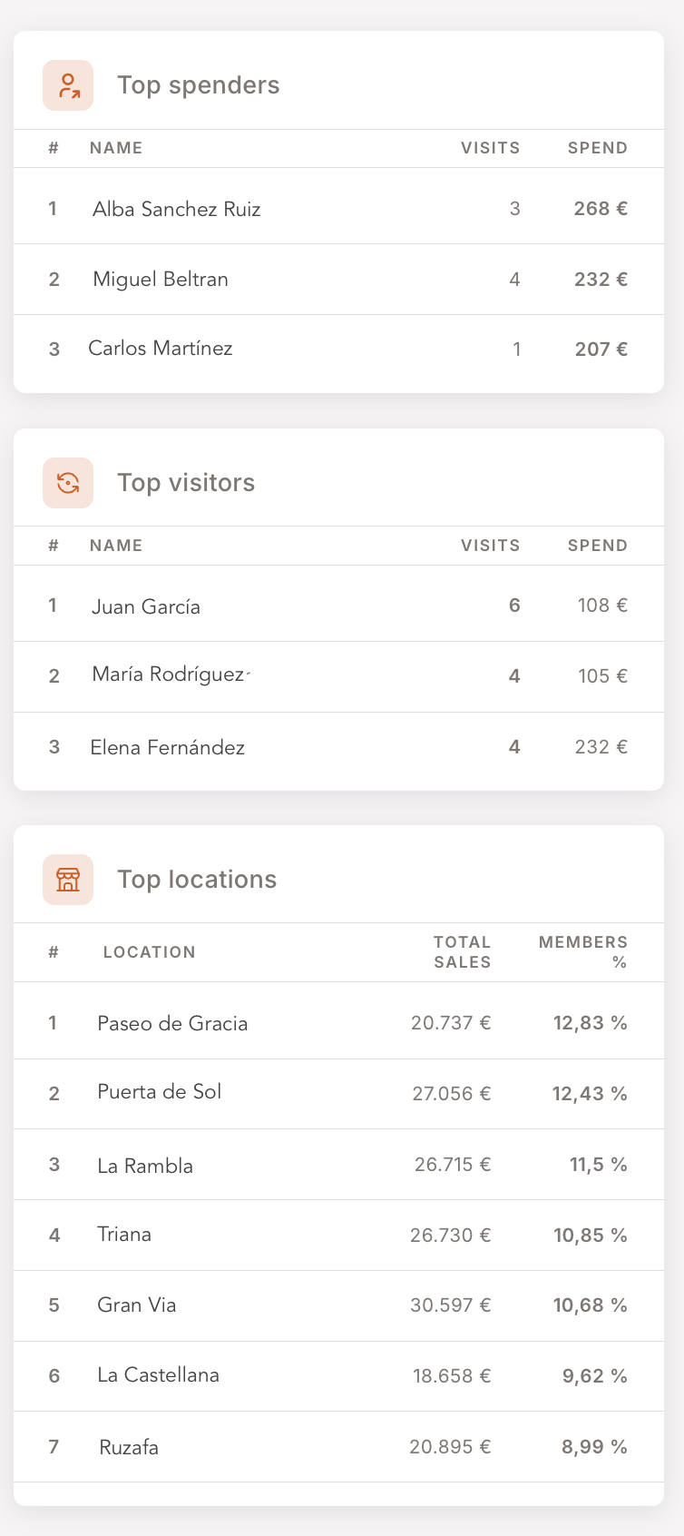 Top spenders-, Top visitors- und Top locations-Bestenlisten, wie sie auf dem Dashboard erscheinen — drei kurze sortierte Tabellen, jede mit den Spitzenreitern des Zeitraums für das gewählte Fenster.
