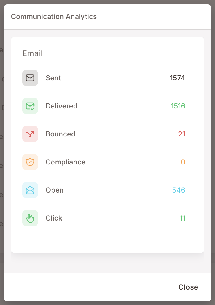 Der Dialog Communication Analytics für eine E-Mail-Vorlage, geöffnet über das Drei-Punkte-Menü in der Vorlagen-Liste. Sechs Zähler für die jüngsten Versände — Gesendet (1574), Zugestellt (1516), Bounces (21), Compliance (0), Öffnungen (546), Klicks (11) — mit Bounces rot und Zugestellt grün hervorgehoben.