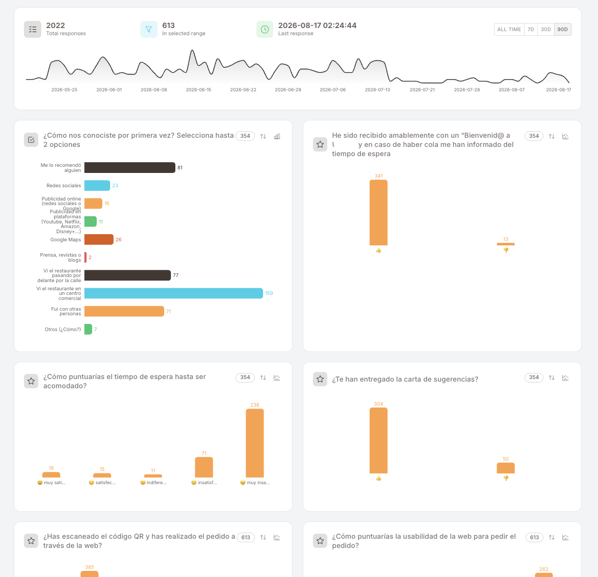 Das erneuerte Ergebnis-Dashboard. Oberer Streifen: Gesamtzahl der Antworten, Antworten im gewählten Zeitraum und Zeitstempel der letzten Antwort, rechts ein Zeitraum-Umschalter (gesamter Zeitraum / 7D / 30D / 90D). Darunter eine Antwort-Zeitleiste, die die Einreichungen über den Zeitraum zeichnet. Darunter Fragekarten in zwei Spalten — ein horizontales Balkendiagramm für eine Mehrfachauswahl-Frage ("Wie hast du uns kennengelernt?") und vertikale Balkendiagramme für Daumen- und Smiley-Bewertungsfragen — jede Karte mit eigener Antwortzahl sowie Sortier- und Diagrammtyp-Steuerelementen.