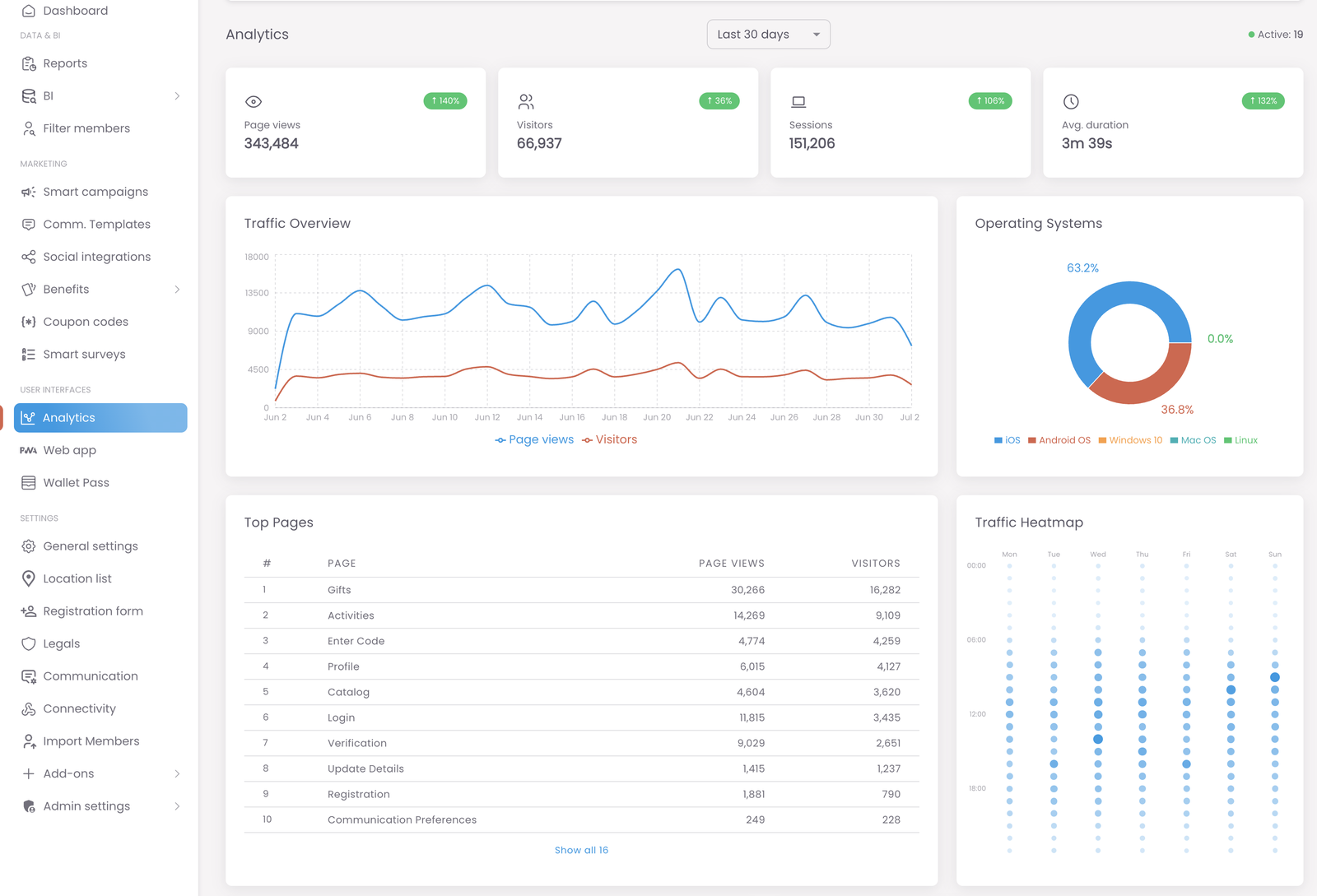 El panel Analytics — un selector de rango de fechas y un contador de miembros activos en tiempo real arriba; cuatro tarjetas resumen (Page views, Visitors, Sessions, Avg. duration) con su variación porcentual; un gráfico Traffic Overview de visitas de página frente a visitantes en el tiempo; un donut de Operating Systems; una tabla Top Pages que ordena las pantallas de la app por visitas y visitantes; y un Traffic Heatmap con la actividad por día y hora