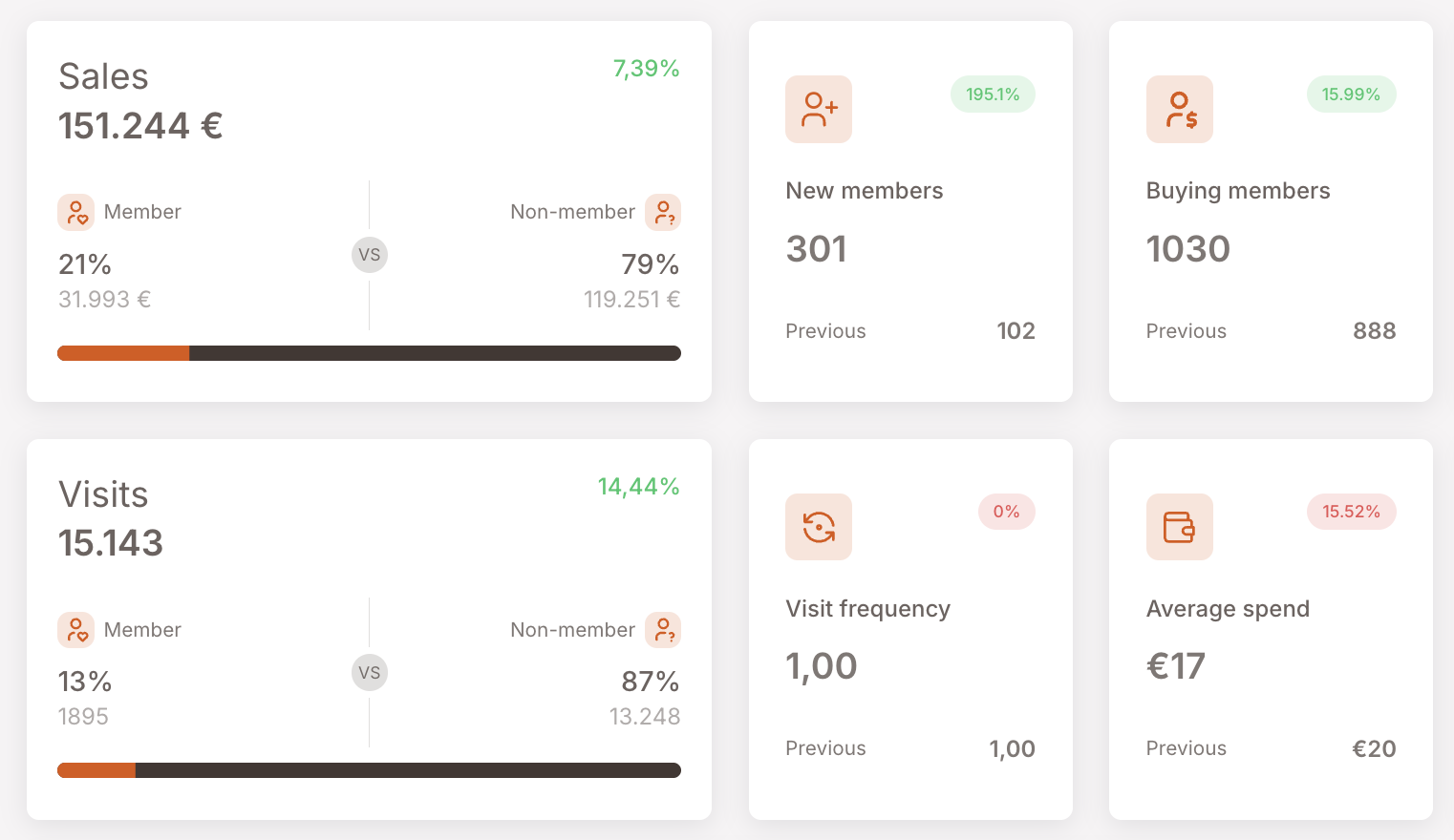 Tarjetas de Ventas y Visitas más las cuatro tarjetas satélite. Ventas: 151.244€ (+7,39%), Member 21% / Non-member 79% con barra de progreso. Nuevos miembros: 301 (+195,1%, anterior 102). Miembros compradores: 1030 (+15,99%, anterior 888). Visitas: 15.143 (+14,44%), Member 13% / Non-member 87%. Frecuencia de visita: 1,00 (0%, anterior 1,00). Gasto medio: €17 (−15,52%, anterior €20).