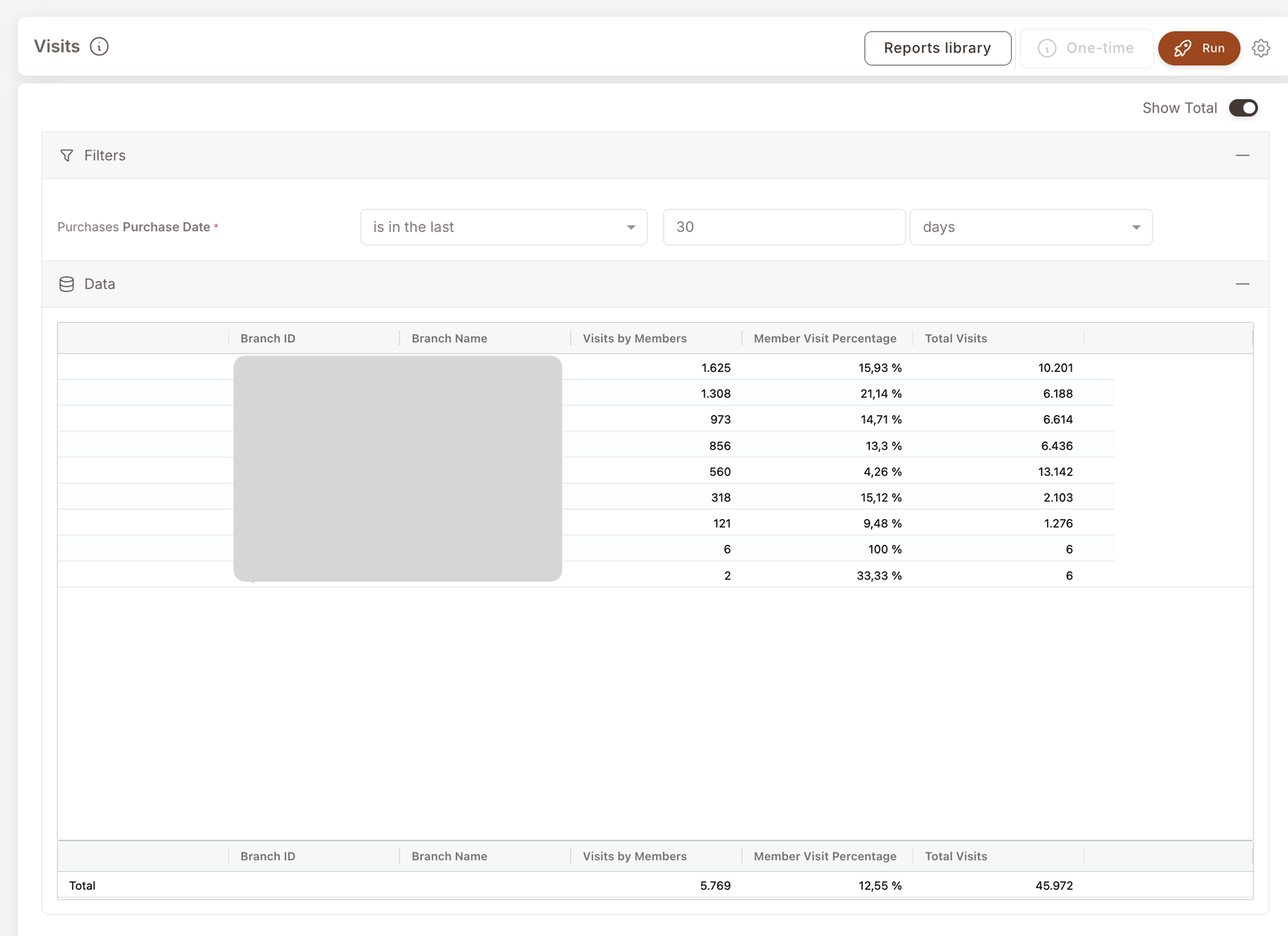 Informe de visitas. Filtro: Purchase Date is in the last 30 days. Tabla de datos por sucursal con columnas Branch ID, Branch Name, Visits by Members, Member Visit Percentage, Total Visits. Sucursal principal: 1.625 visitas de miembros / 15,93 % / 10.201 totales. Fila Total al final con todas las sucursales: 5.769 visitas de miembros / 12,55 % / 45.972 totales.