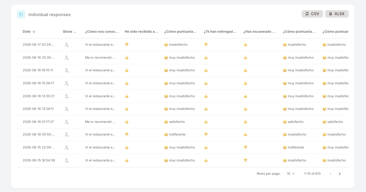 Sonuçlar panosunun altındaki Tekil yanıtlar tablosu. Kart başlığında CSV ve XLSX dışa aktarma butonları. Sütunlar: Tarih (azalan sıralı), üyeyi gösteren bir sütun, ardından soru başına bir sütun; yanıtlar beğen / beğenme simgeleri, etiketleriyle birlikte gülen yüzler ve kısa metin değerleri olarak render edilmiş. Sağ altta sayfa başına satır seçici ve sayfalama kontrolleri.